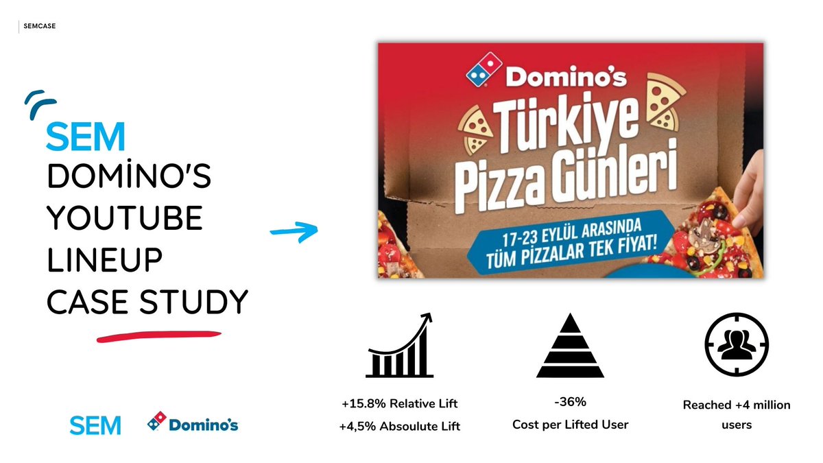 📣 Google Marketing Platform başarı hikayelerine bir yenisini daha ekledik!

📈 <a href="/DominosTR/">Domino's TR</a> ile gerçekleştirdiğimiz kampanyada absolute lift sonucunda geleneksel hedeflemeler %2.8 oranında kalırken, Lineup %4.5 oranında artış yakaladık. Ayrıca 4 milyon eşsiz kullanıcıya ulaştık.