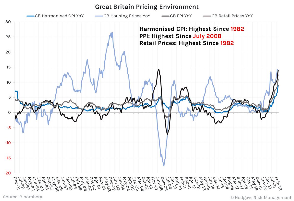 Carlos39366's tweet photo. UK Inflation: +9% YoY, highest since 1982. +2.5% MoM. https://t.co/dAwLU3Nwgk