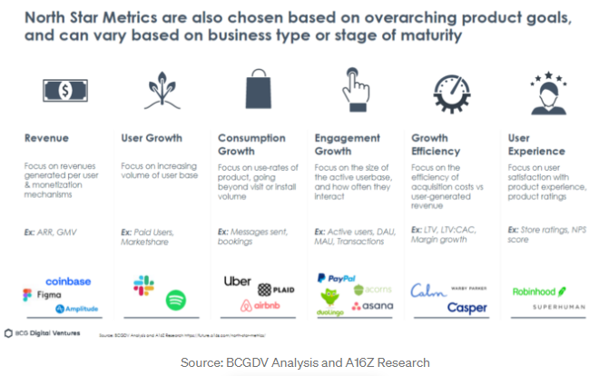 A North Star metric is the single measurement that is most predictive of long-term success. Here are some examples.

#Sales #Marketing #startup
