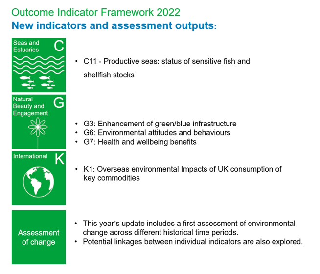 The 2022 update of the #25YearEnvironmentPlan Outcome Indicator Framework Report has been published this week. Featuring 5 newly developed indicators the report now presents data for 50 of 66 planned indicators across 10 themes.
bit.ly/25yrEnvPlan