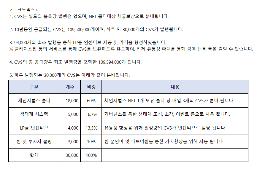 ChangeVerse's tweet photo. 체인지벌스 토크노믹스를 공개합니다.

#NFT #Changeverse #Tokenomics https://t.co/jHi6QGasiZ