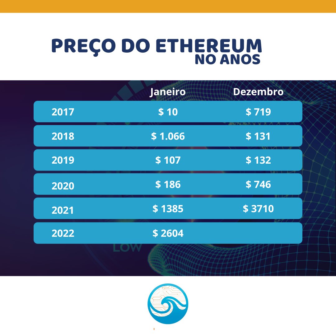 CriptoOcean's tweet photo. O ethereum e seu preço nos anos passados, quando olhamos esses preços vemos a importância de valorizar as oportunidades. Todos os anos existem oportunidades para se expor nas criptos. Escolha o seu momento. Quando será que o ETH estará valendo final do ano? https://t.co/5KtfigMi8W