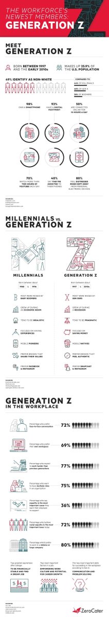 VisualCap's tweet photo. Meet Generation Z: The Newest Member to the Workforce 💼

https://t.co/sonWM63HKz https://t.co/hdojJ0rGmU