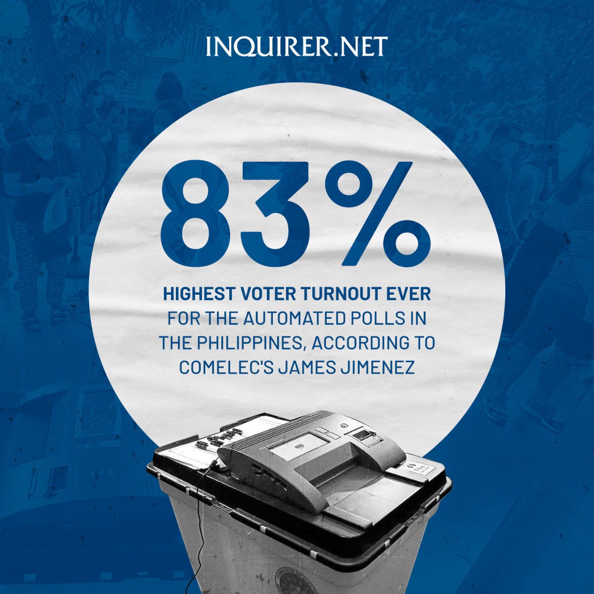inquirerdotnet's tweet photo. 83 PERCENT.

This was the voter turnout in the May 2022 elections — the highest for the automated polls in the history of the Philippines. #VotePH 

READ: https://t.co/DzS59evYJ7 https://t.co/fP0ybPaF6t