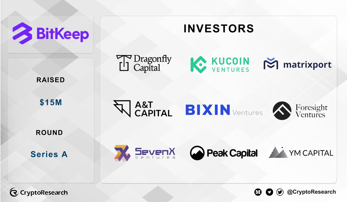 CryptoRResearch's tweet photo. 🥳@BitKeepOS has closed $15 million Series A funding round at a $100 million valuation.

Led by @dragonfly_cap,with participation from @KuCoinVentures,@realMatrixport,@ANT_Capital,@BixinVentures,@ForesightVen,@SevenXVentures,#PeakCapital,#YMCapital and others.🔥 https://t.co/GPXcyvJo80