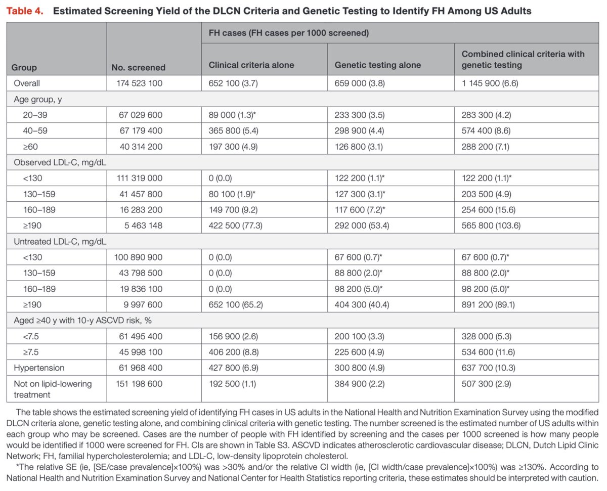 amitvkhera's tweet photo. New in @JAHA_AHA:

For familial hypercholesterolemia, two potential screening strategies to find high-risk individuals:
* clinical criteria
* genetic testing

We estimate combining both strategies

would identify the >1M U.S adults with this condition

https://t.co/u1r6u7NP1d https://t.co/AIUBkQXHXm