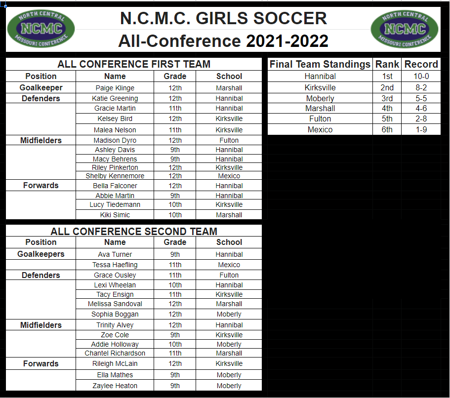 Congrats to all of the <a href="/NCMC_Conference/">NCMC Conference</a>  Girls Soccer selections.  Among the hornets selected 
First Team Midfielder:  Madison Dyro <a href="/DyroMaddie/">Maddie Dyro</a> 
Second Team Defender:  Grace Ousley <a href="/Graceousley0/">graceousley_012</a> 

#fultonproud <a href="/FultonSunSports/">Fulton Sun Sports</a> <a href="/RodKRCG13/">Rod Smith</a> <a href="/KOMUsports/">KOMU 8 Sports</a> @ChanelABC17news