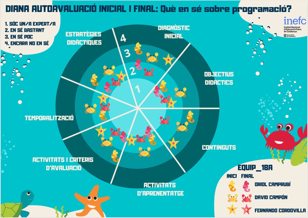 _Programators's tweet photo. Som el David i l'Oriol i aquí deixem la nostra diana d'autoaavaluació final comparada amb la inicial. Com es pot veure, hem pogut progressar bastant gràcies a totes les tasques que ens han proposat durant tots aquests messos tan el Carles com la Txell. #2022_PEAFE https://t.co/Ad9KNDIflB