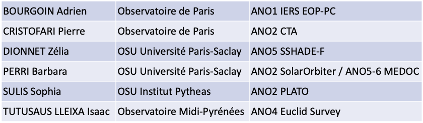 ArthurVigan's tweet photo. Annonce CNAP. Les résultats du concours Astronome Adjoint 2022 sont publiés sur le site de la section et seront prochainement disponibles sur le site du ministère (sous réserve de validation). https://t.co/cnRIBhTbUq https://t.co/3vkihjox3n