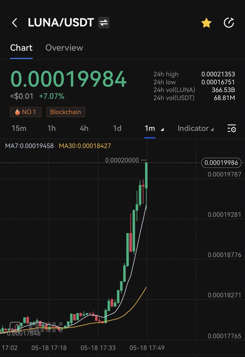$LUNA price is pumping after new proposal voting begins