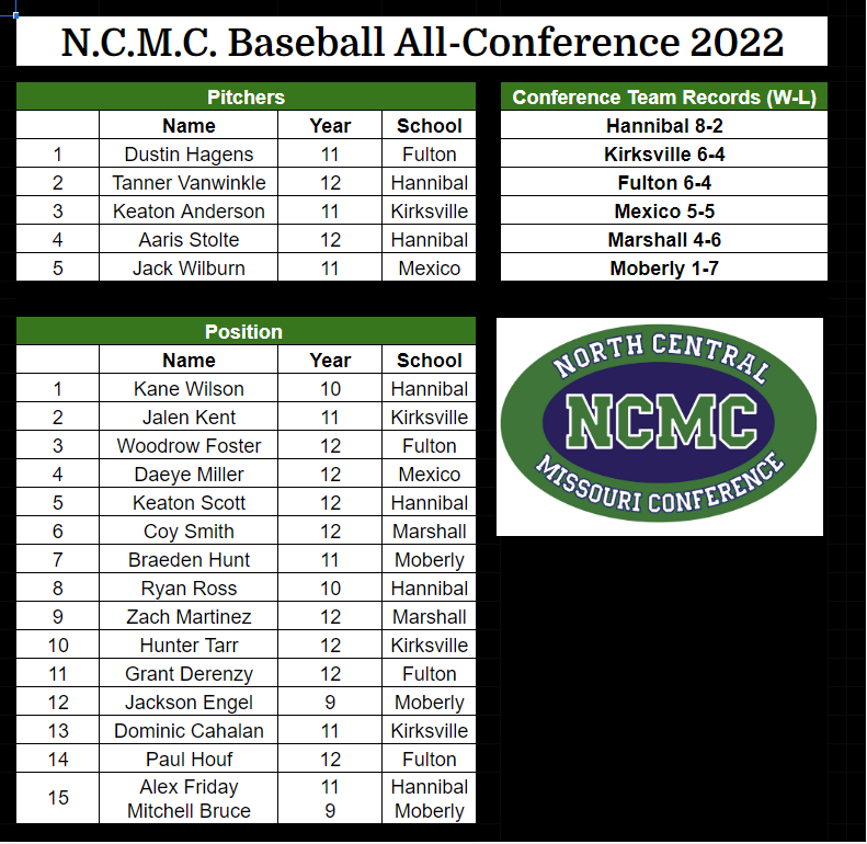 Congrats to all of the <a href="/NCMC_Conference/">NCMC Conference</a> Baseball Players!  

Shoutout to our Fulton Hornets selected:

Pitcher 
Dustin Hagens - Junior

Position
Woodrow Foster - Senior
Grant Derenzy - Senior
Paul Houf - Senior 

#fultonproud @FultonBallCoach  <a href="/RodKRCG13/">Rod Smith</a>  @ChanelABC17news