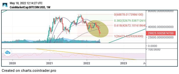 coinvicoin's tweet photo. $BTC: Haftalık görünüm
İki ihtimal karşımıza çıkıyor. Haftalık 29100 altında kapanış gelmezse;
1- 2013 döngüsüne benzer hareket ederse 42600 e bir tepki yükselişi
2- 2017 döngüsüne benzer hareket ederse 52-53.000 e daha güçlü bir tepki gelebilir. https://t.co/5YxfiziylA