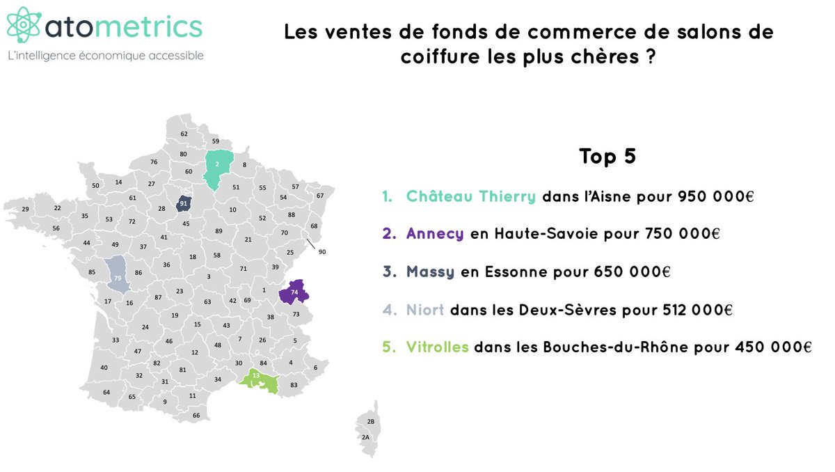 💰 La vente de fonds de commerce de salon de coiffure la plus chère de 2021 a eu lieu à Château-Thierry pour 950 000€ ! 

Découvrez les 5 ventes de fonds de commerce les plus chères de 2021 dans le secteur de la coiffure juste ici 👇