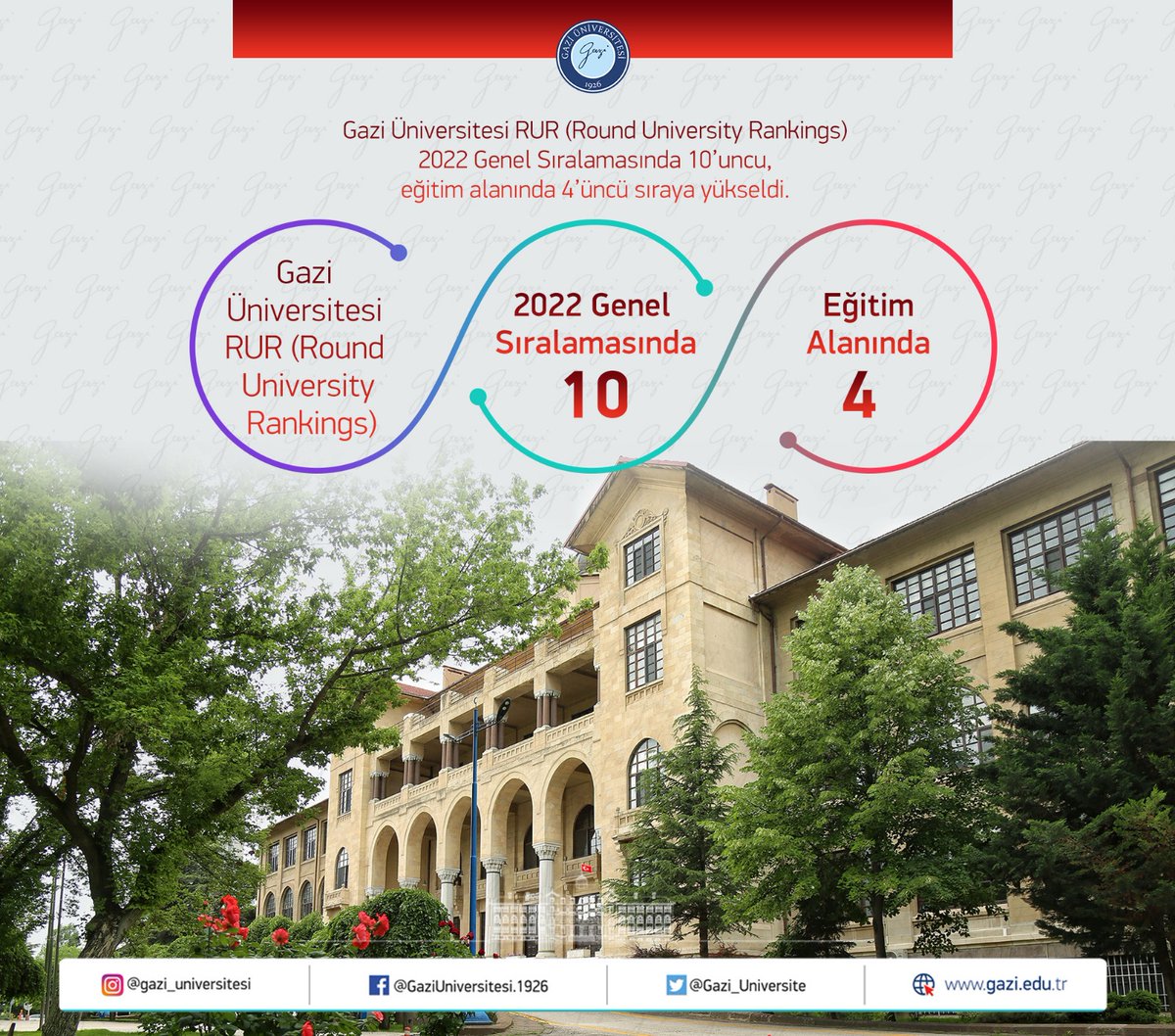 🔵Gazi Üniversitesi RUR (Round University Rankings)2022 Genel Sıralamasında 10'uncu, eğitim alanında 4'üncü sıraya yükseldi.

#GaziÜniversitesi