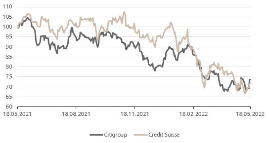 JeffHochegger's tweet photo. Anybody interested in #CreditSuisse, after #WarrenBuffett 's investment in #Citigroup? At least the share price shows quite some similarities over the past 12 months! https://t.co/trgetp0vwu