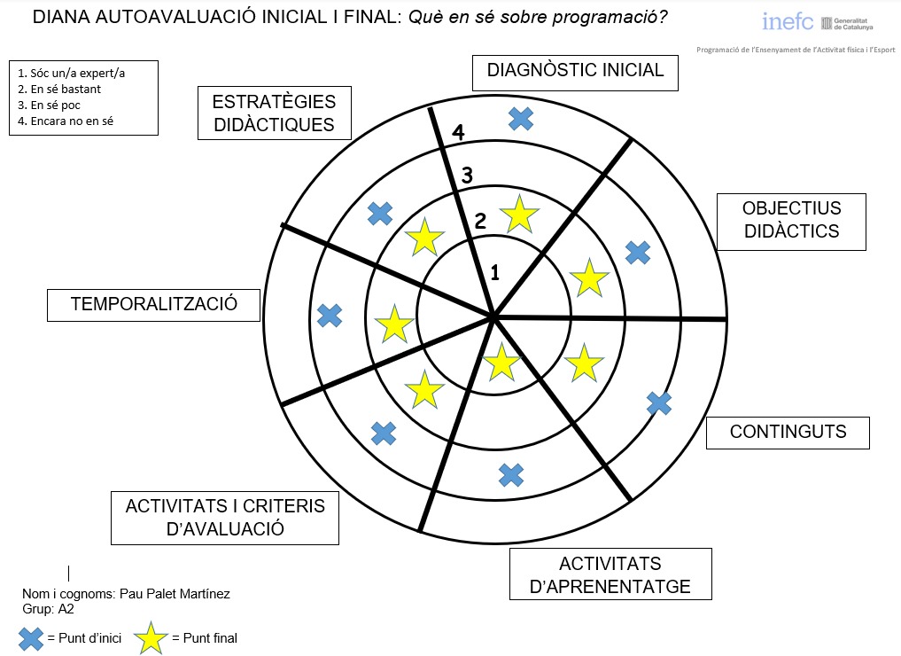 12A_HackerMania's tweet photo. Pau: Penso que he aprofitat l'assignatura i a mesura que anaven pasant les setmanes anava consolidant els diferents conceptes.
Com es pot observar he tingut una  millora notable en tots els aspectes tractats. https://t.co/jQE46k4Gq9