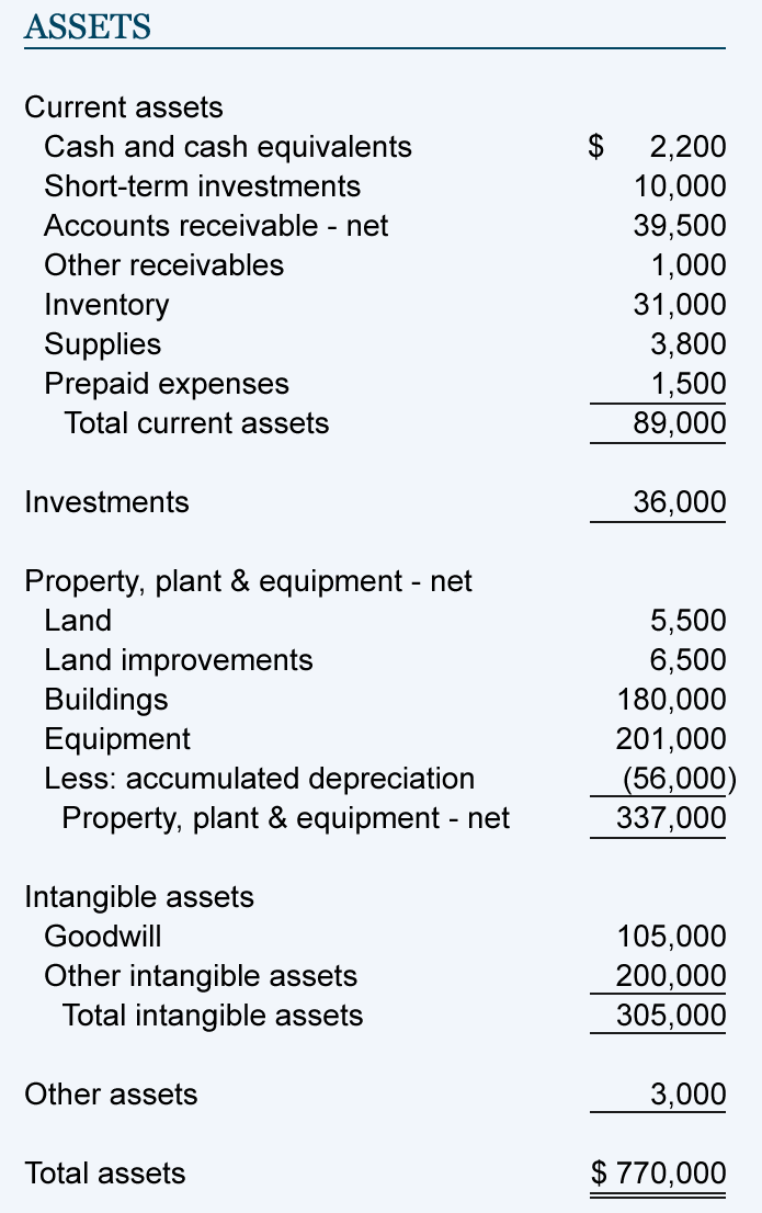 Assets are what you own:• Cash• Accounts Receivable (money owed to you)• Inventory (product in your possession but not sold)• Fixed Assets (property, equipment, machinery, or vehicles)• Intangible Assets (software, licenses, trademarks, or goodwill)