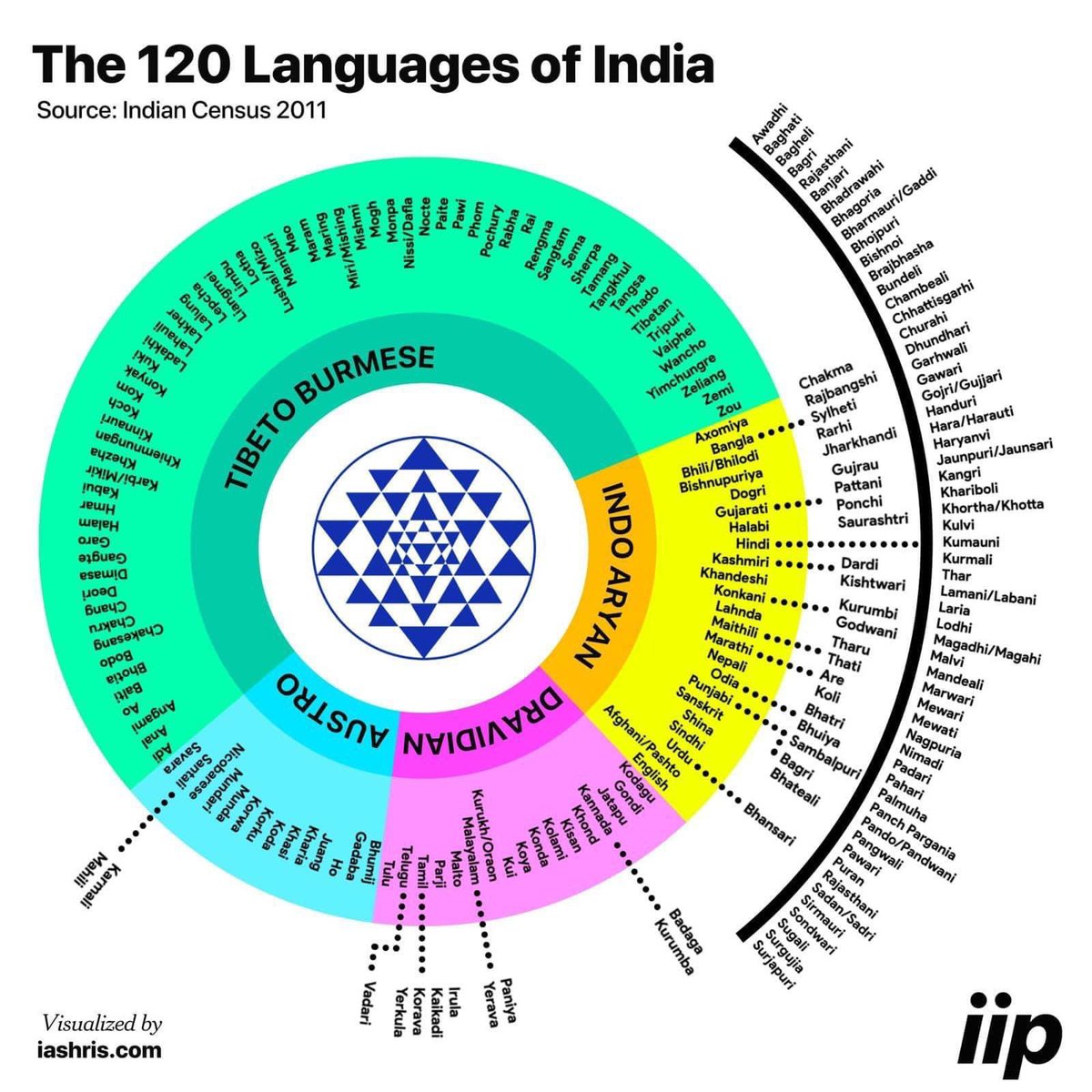 #LanguagesofIndia 60% of different Languages spoken in India are from NorthEast