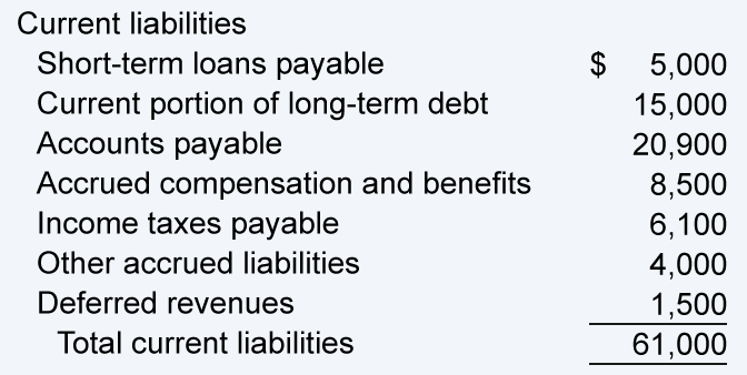Current Liabilities mature in less than one year:• Accounts Payable (money owed to vendors)• Credit Card Payables (just a different accounts payable)• Short-term debt (obligations to pay)• Current portion of long-term debt