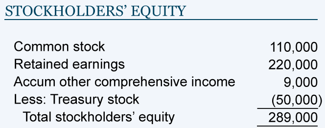 Equity is how much the company is worth on paper.It can be labeled a lot of different ways, but the components are the same:• Common stock (initial capital investment)• Owner’s contributions• Owner’s distributions• Retained earnings