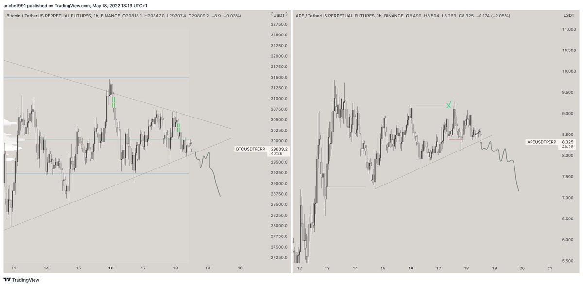 David27984's tweet photo. BTC + APE

when btc loses strength, ill short APE

if btc holds the trend, shorting makes no sense

correlation and all.. https://t.co/SzuXfWEKpA