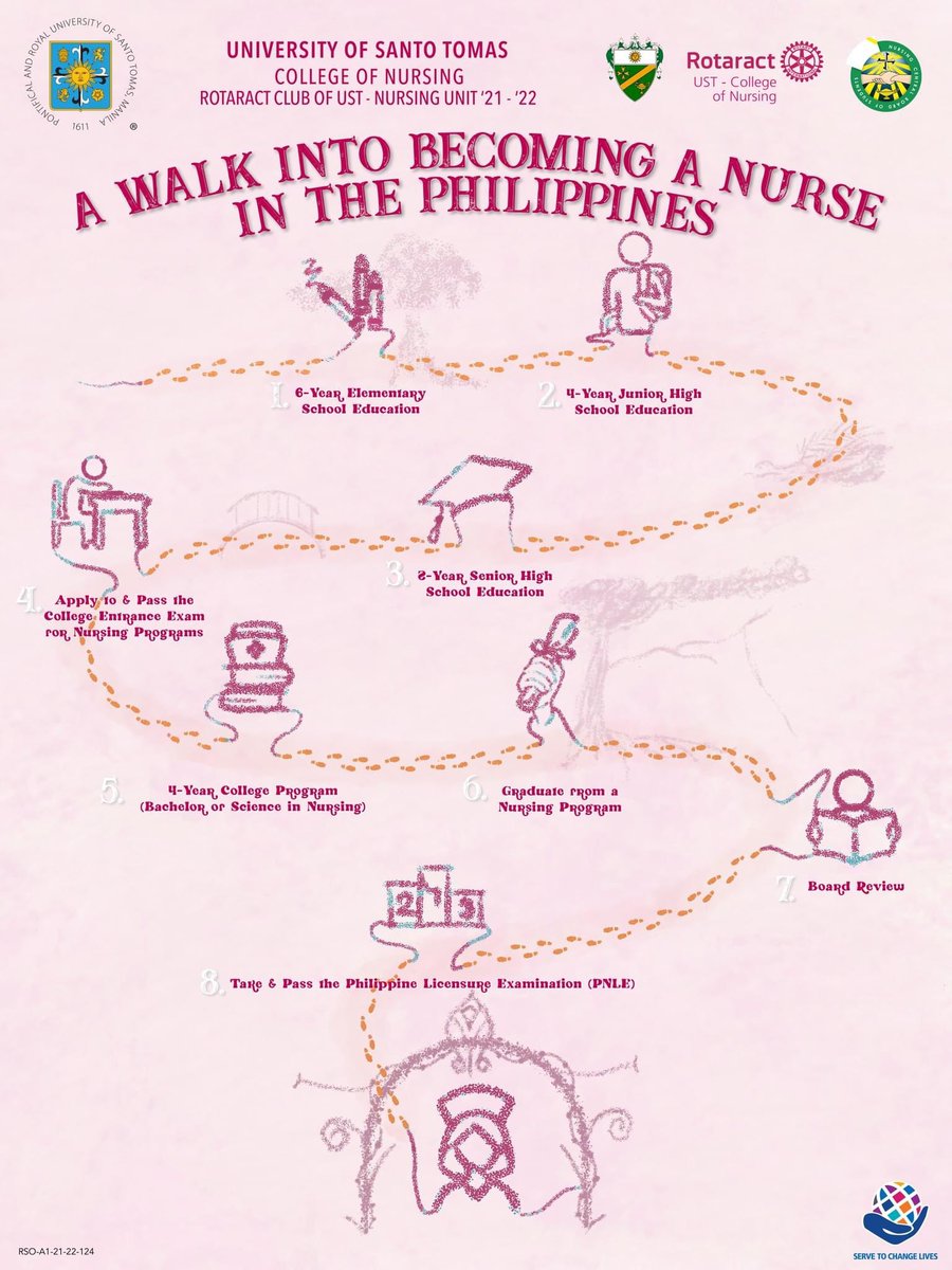 USTRotaractNur's tweet photo. Interested in being a registered nurse here in the Philippines? 🤔

Trace the map below and you will see the steps you need to take to be one. 👣

Want to know more? Join us this coming  Saturday, May 21, 6 PM - 8 PM. https://t.co/uKtCXNSSey