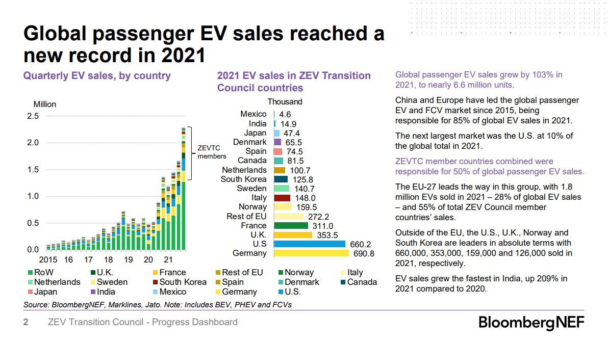 NatBullard's tweet image. 🧵New from @BloombergNEF: a data deep dive on zero-emissions vehicles. 
1/ Global passenger electric vehicle (EV) sales grew by 103% in 2021, to nearly 6.6 million units. 70% pure EV, 30% plug-in hybrids, &amp;lt;1% fuel cells about.bnef.com/blog/zero-emis…