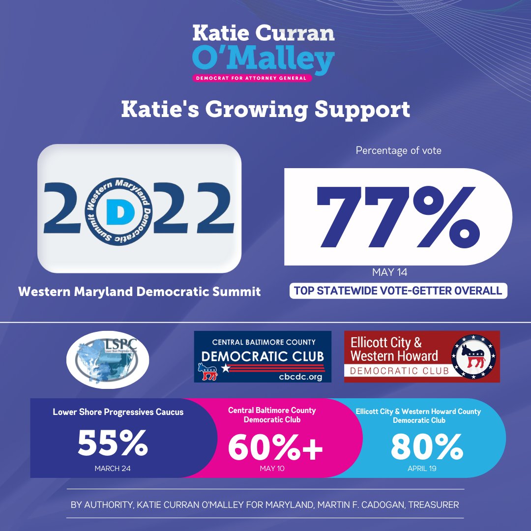 KatieforMD's tweet photo. Friends, we have the momentum to win this race.

Last weekend at the Western Maryland Democratic Summit, we won with 77% of the vote, and were the top statewide vote-getter overall. That's because when Democrats hear what we have to say, they like what they hear. https://t.co/g4Kgu7iVhC