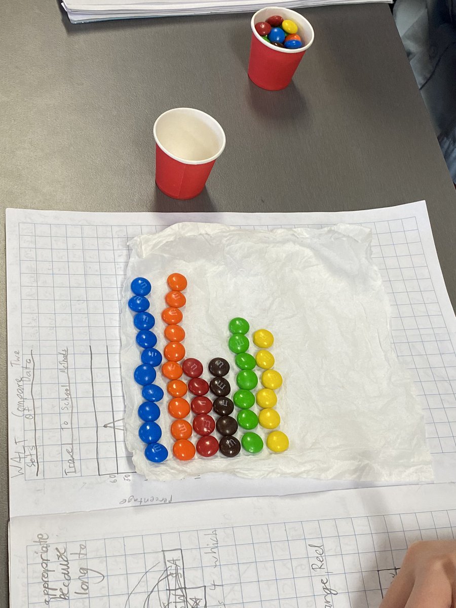 lovelymisszozo's tweet photo. Today in 6G we were learning to:
 Use a variety of graphs to record data. 
Students were using M&amp;M’s to record their data in a frequency table, and on a graph. 
🍫 This was an engaging and rewarding lesson for all students, as they were provided with a little treat. #acuedu_p https://t.co/i4wh4Kjp7F