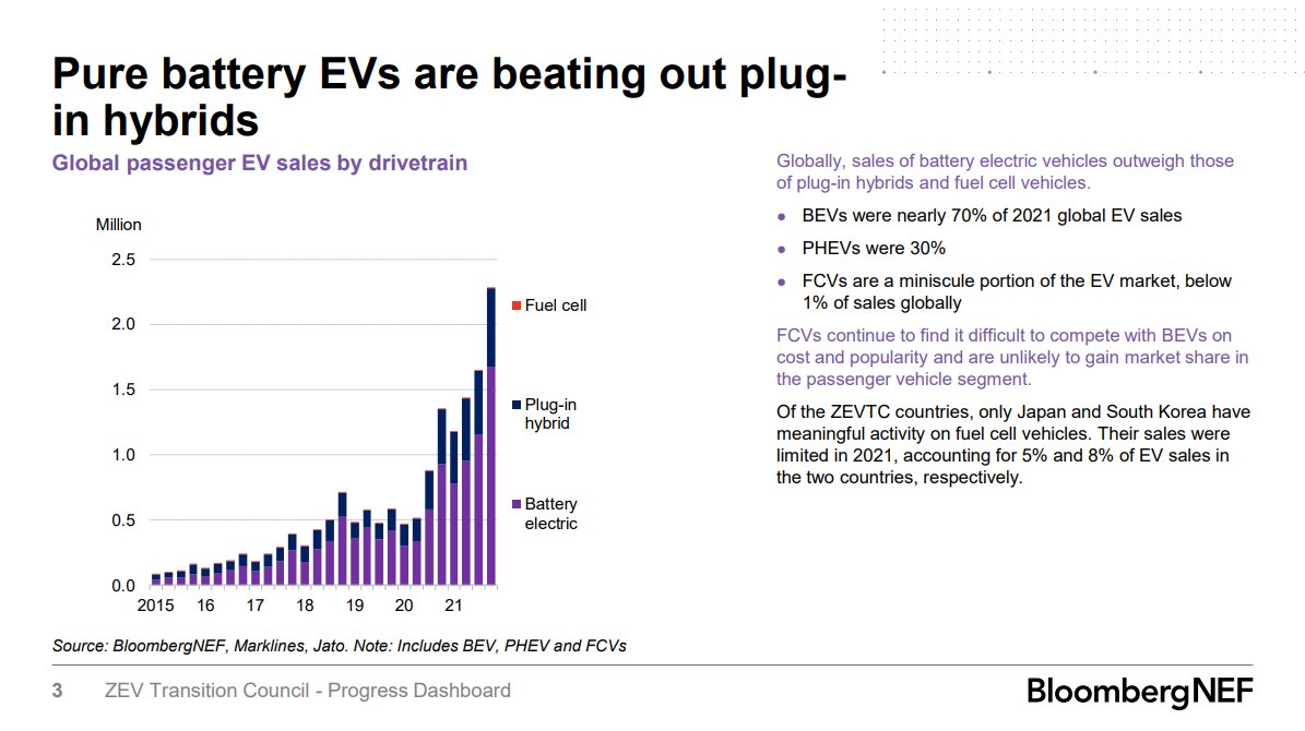 NatBullard's tweet image. 🧵New from @BloombergNEF: a data deep dive on zero-emissions vehicles. 
1/ Global passenger electric vehicle (EV) sales grew by 103% in 2021, to nearly 6.6 million units. 70% pure EV, 30% plug-in hybrids, &amp;lt;1% fuel cells about.bnef.com/blog/zero-emis…