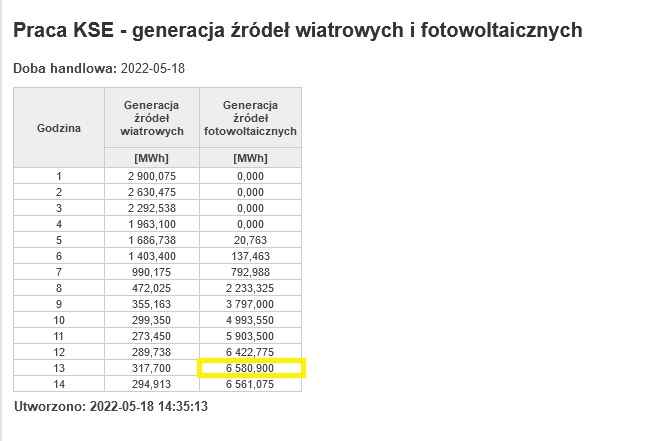 pstechenergy's tweet photo. ‼️☀️Po raz pierwszy w historii generacja energii elektrycznej z instalacji PV w 🇵🇱 przekroczyła poziom 6⃣0⃣0⃣0⃣ MWh. Według danych @pse_pl  między 12 a 13. produkcja prądu z #fotowoltaika wyniosła 6 580,9 MWh. Poprzedni rekord poprawiony o ponad 800 MWh! #StatystykiFotowoltaiki https://t.co/73sTwbvlMD