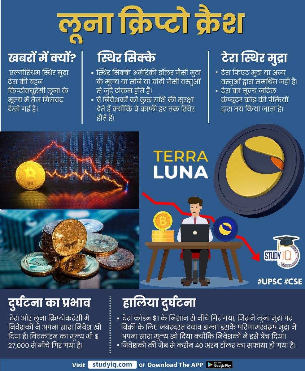 upsciq's tweet photo. #Luna #Crypto Crash
#lunacryptocrash #lunacrypto #crash #upsc #cse #whyinnews #usdollar #gold #silver #terra #terraluna #terrastablecoin #currency https://t.co/dWzKZzMFJE