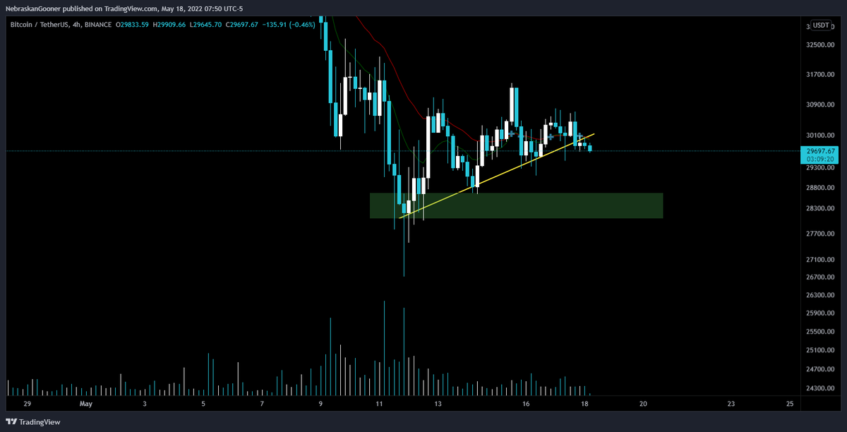 Nebraskangooner's tweet photo. #Bitcoin 

Looks like a clean breakdown to me.

Price action has been choppy but we should at least sweep the lows. 

Lows break and we probably see $22k. Lows hold and we can break back above $30k https://t.co/jUdAOF488j