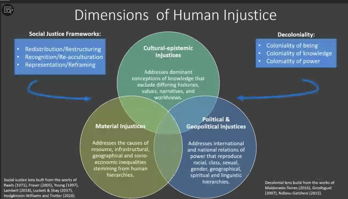 johncoup's tweet photo. A framework representing how social justice and decolonial theories are represented the dimensions of human injustice, @TaskeenAdam #ALTWM_decolonise #ALTWM https://t.co/8TroUPm7qi