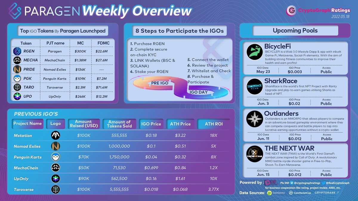 RealCryptoGraph's tweet photo. 🔥🔥🔥 @Paragenio $RGEN Weekly Review 5.18

Previous IGO's : @UpOnlyOfficial @Mstation_bscs @NomadExiles @penguinkarts @MechaChain @TAROVERSEcom 

Upcoming:
🗓️ May 23 - @bicyclefiio 
🗓️ Jun. 3 - @sharkracecom 
🗓️ Jun. 11 - @PlayOutlanders 
🗓️ Jun. 15 - @TheNextWar 
 ... https://t.co/bmm3QTxcCK