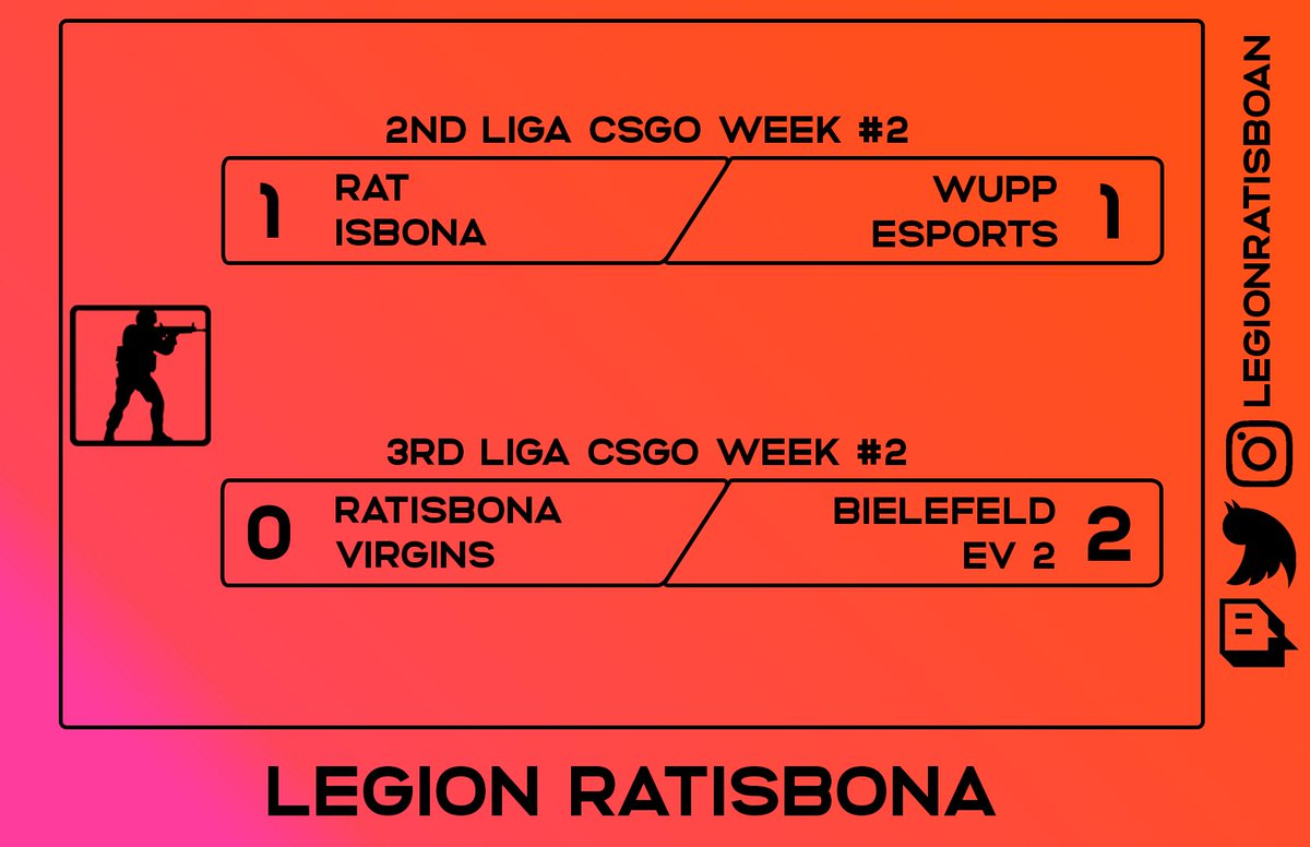 Leider hats nur für ein Unentschieden gereicht für die RATisbona. Und ein nicht ganz knapper Lose für die Virgins
GGs 
Wupp Esports
@bielefeldesport