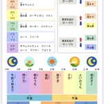季節の変わり目の服選びに最適!気温と服装の比較の図が便利!