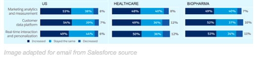 klickhealth's tweet photo. According to a new report from 
@salesforce, 52% of global marketers are investing more in analytics &amp; marketing tech. US numbers are ahead of global but healthcare/pharma lag behind. Read more in this week's #KlickWire: https://t.co/qK2Afj16cB https://t.co/8K5XWYGE4Z