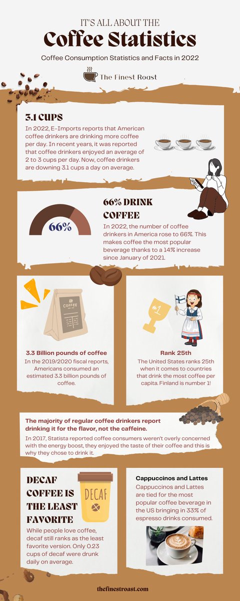 Check this out! Coffee consumption statistics and facts in 2022!

#coffeeconsumption #coffeestatistics #coffee #coffeefacts #didyouknow