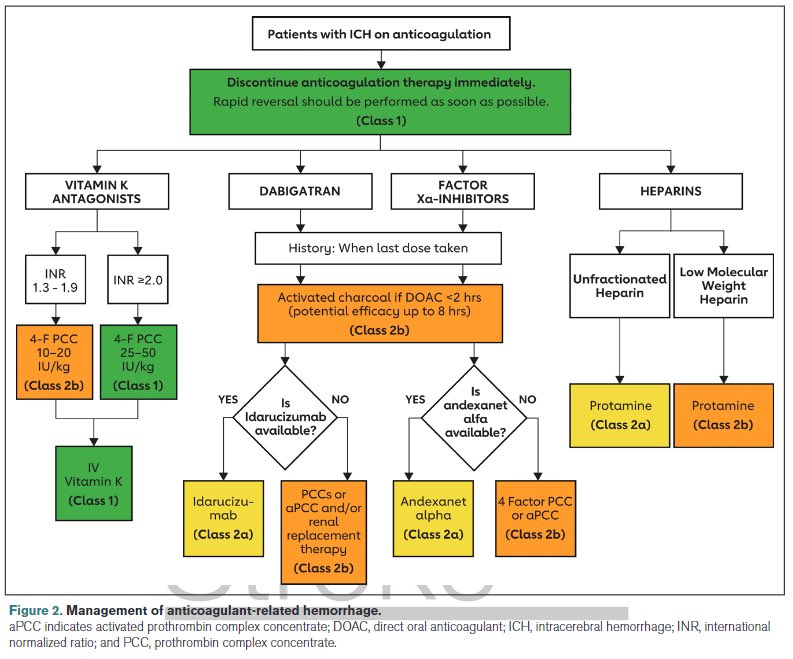 Had to return to twitter for this one... 

2022 Spontaneous ICH Guidelines are making some bold (and questionable in my opinion) reversal recommendations in this chart... 

ahajournals.org/doi/10.1161/ST…