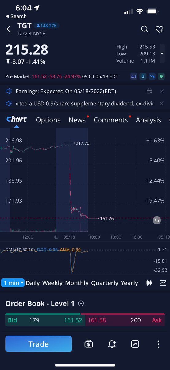 zipcharlie's tweet photo. $TGT, Jeeeezzzzz. We are at the stage where big “inflation proof” stocks aren’t so “inflation proof” anymore. Thoughts? https://t.co/pTyIq1kydY