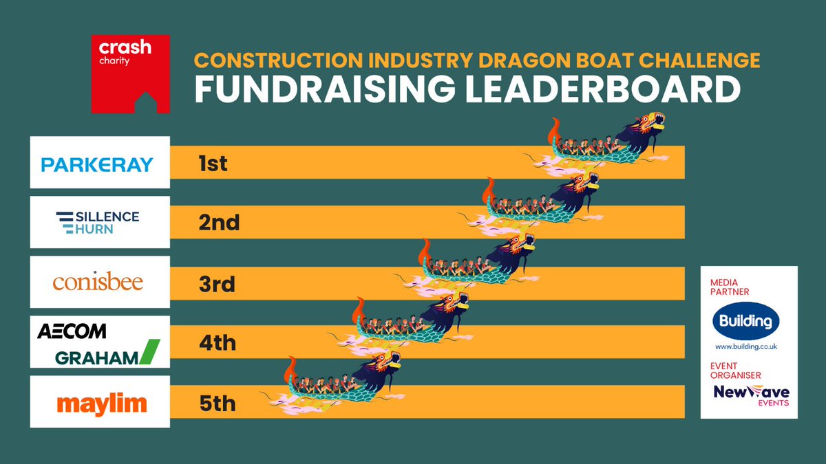 CRASHcharity's tweet photo. Thanks to all our fundraising teams @ais_workplace, @AKT_II, @Beale_Law, @BuildingNews, @DeltaSimons, @JRP_LLP & @Overburyplc - there's still time to reach the top of the leaderboard & win a magnum of champagne sponsored by @8build!
Keep up the amazing effort & see you tomorrow https://t.co/PV6ZswRPmu
