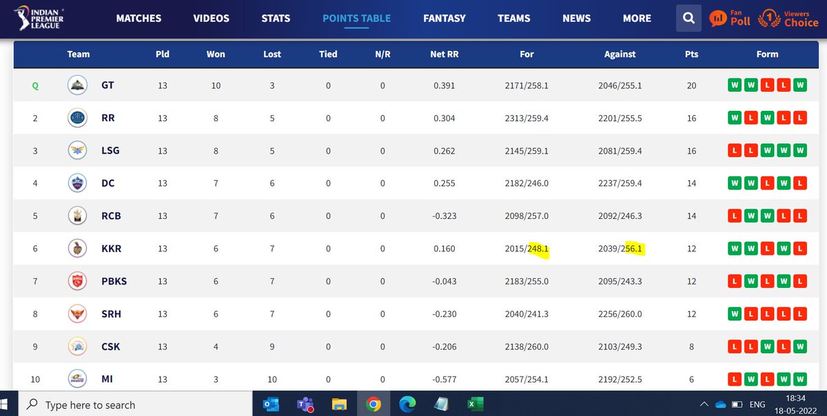 tharunjacob's tweet photo. @IPL  Thank you for listening to the feedback and getting the data corrected :) Cheers !!!
#NRR #KKR #IPL2022 https://t.co/qk4PD67g6H
