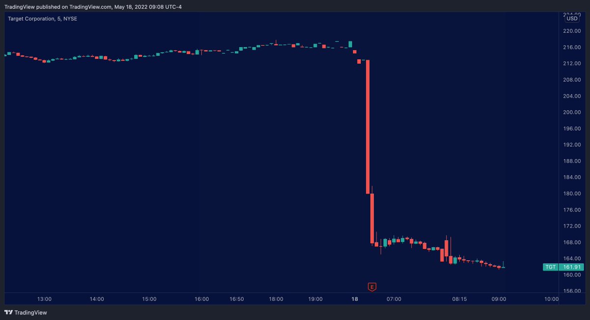 tradingview's tweet photo. Target

-25% 🤯 https://t.co/FZBwq64qVf