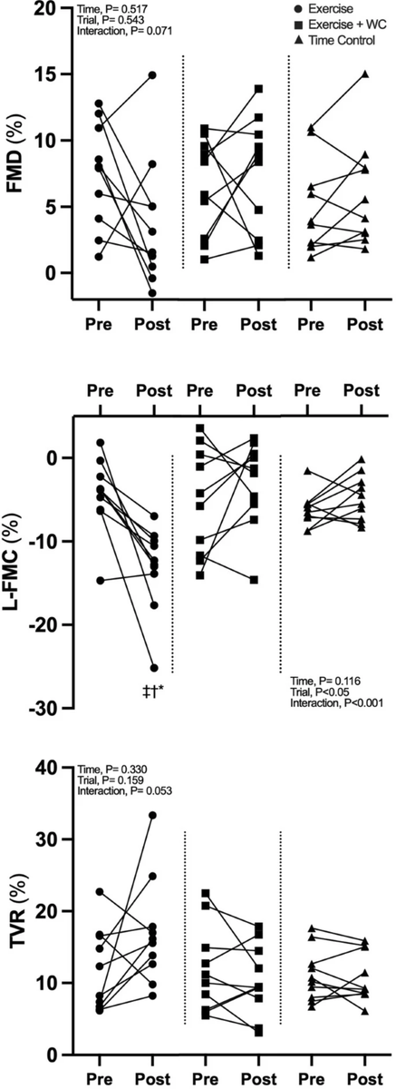 EJAP_official's tweet photo. Impact of acute dynamic exercise and arterial shear rate modification on radial artery low-flow mediated constriction in young men. Alali et al @DrJamesPFisher 

https://t.co/iaE8CKj75s

#low-flowmediatedconstriction #shearrate #vascularfunction https://t.co/WnIzUrMqC0