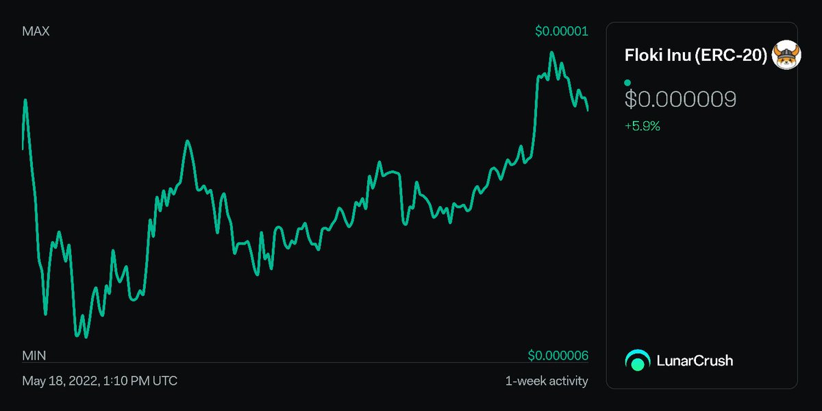 eyupuygur's tweet photo. Floki Inu (ERC-20) 1-week activity: 
Price: $0.000009 +5.9%
https://t.co/p7rNRz8aWs
$floki #flokiinuerc20 https://t.co/8E4JqHEuoH