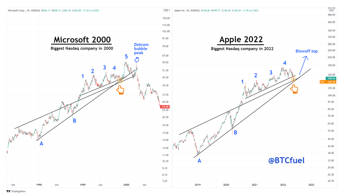 BTCfuel's tweet photo. Stock markets are heading for a final blowoff top in 2022. After that big crash ⚠️⚠️

This is a comparison of #Microsoft the biggest Nasdaq company in 2000 and #Apple the biggest Nasdaq company in 2022 https://t.co/bhmLivE9NB