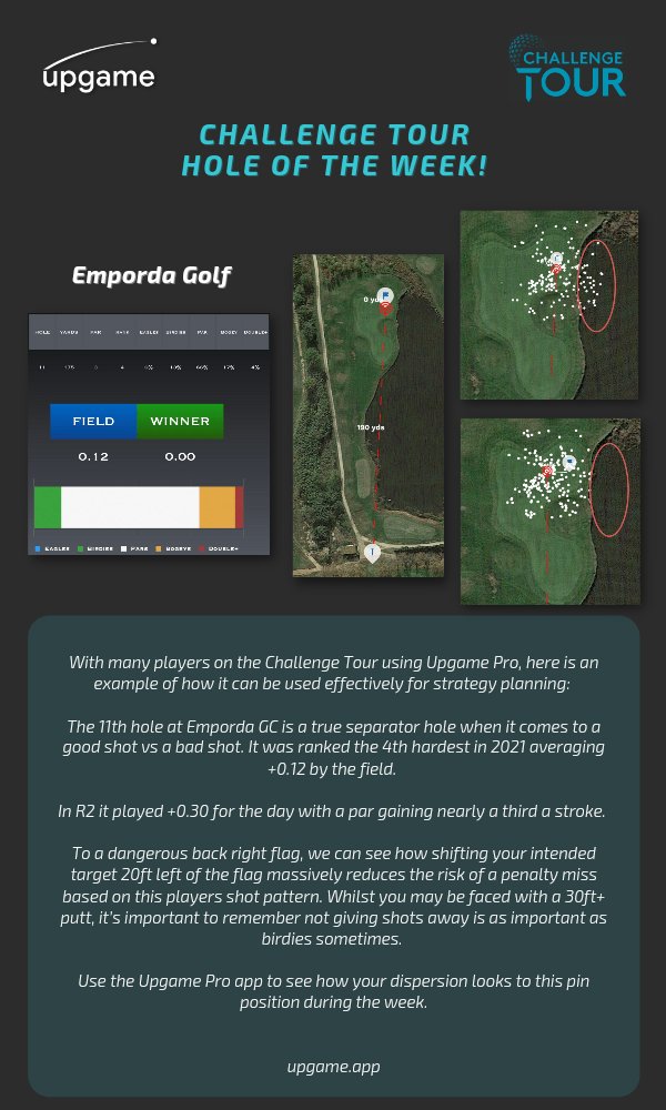 upgame_golf's tweet photo. Challenge Tour @Challenge_Tour Hole of the Week!

#challengetour #golf #golfstats #golftournament #golfstatsapp #golfapp #statsbyupgame #upgame #Stats https://t.co/pHkKsE3ivb