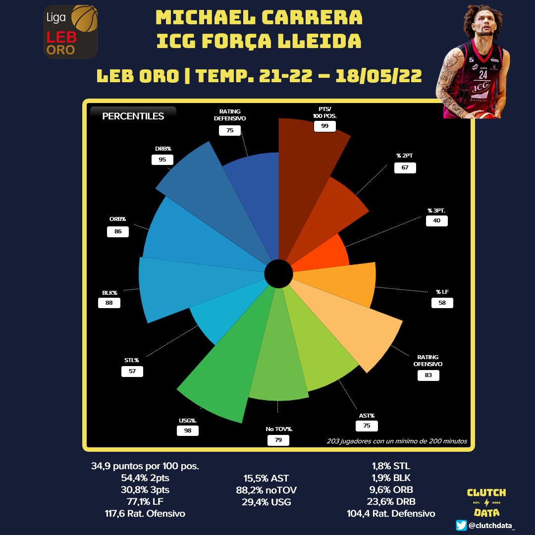 ⚡️Temporadón de <a href="/flleida/">HIOPOS LLEIDA</a> y de Michael Carrera

Puntos, rebotes y tapones 🔝

<a href="/24MCarrera/">Michael Carrera</a> 🔥