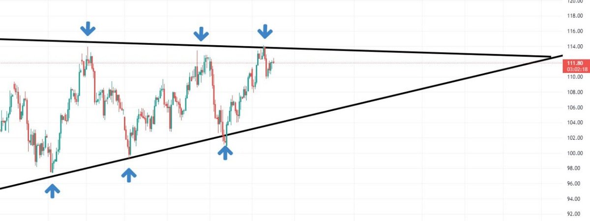 Brent Petrol de üçgen daralmaya devam ediyor. 115$ üzerinde kalmaya başardığı sürece 133$ seviyelerini hedefleyecektir ve formasyon yukarı yönlü çalışmış olacaktır.  
 
115$ altında seyir etmeye devam ederse 90$ seviyelerini görecektir. 
 
Brent Petrol : 111.31 $

#BRENT #PETROL
